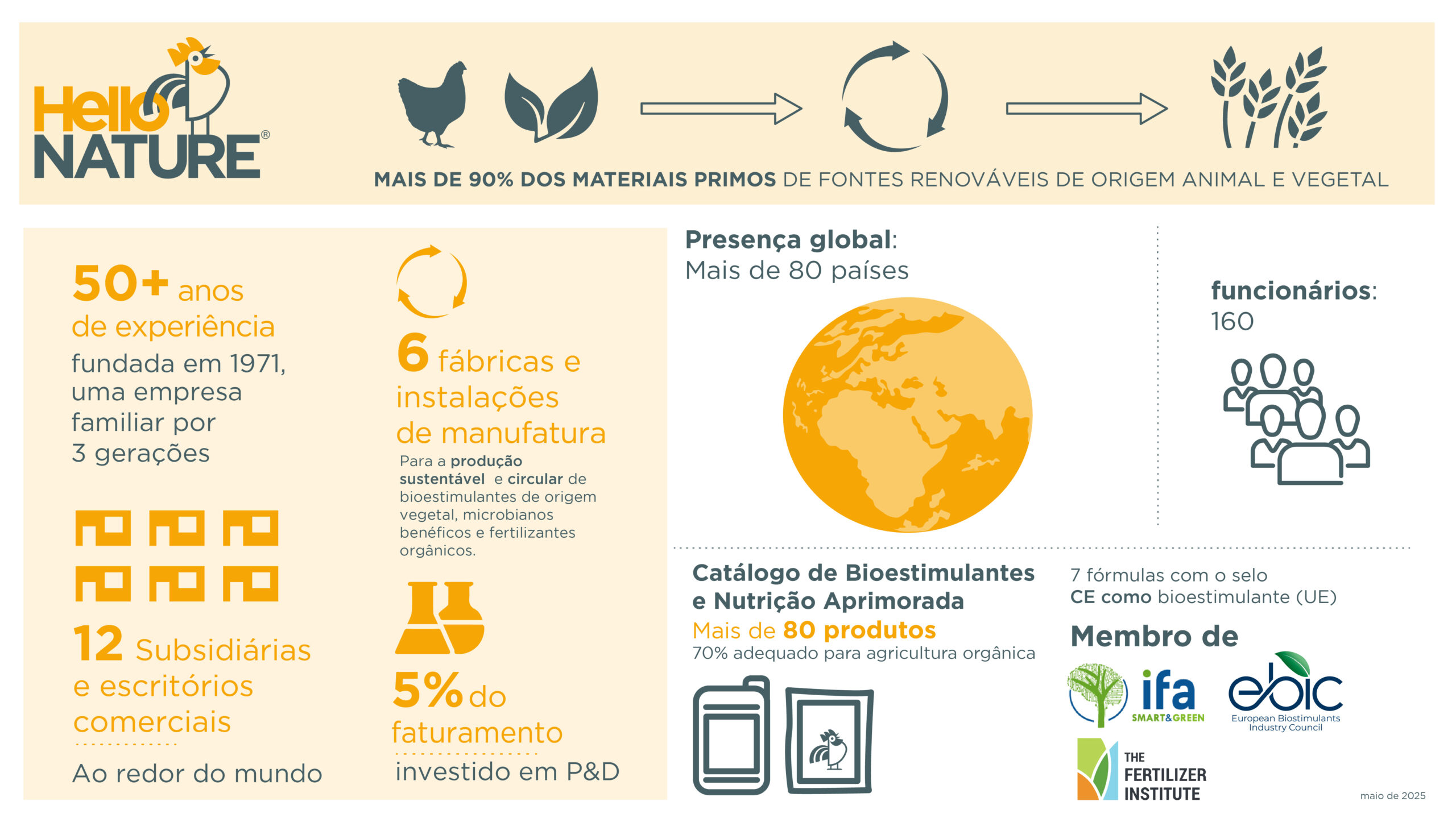 Infográfico institucional da Hello Nature destacando experiência, fábricas, presença global e produtos sustentáveis.