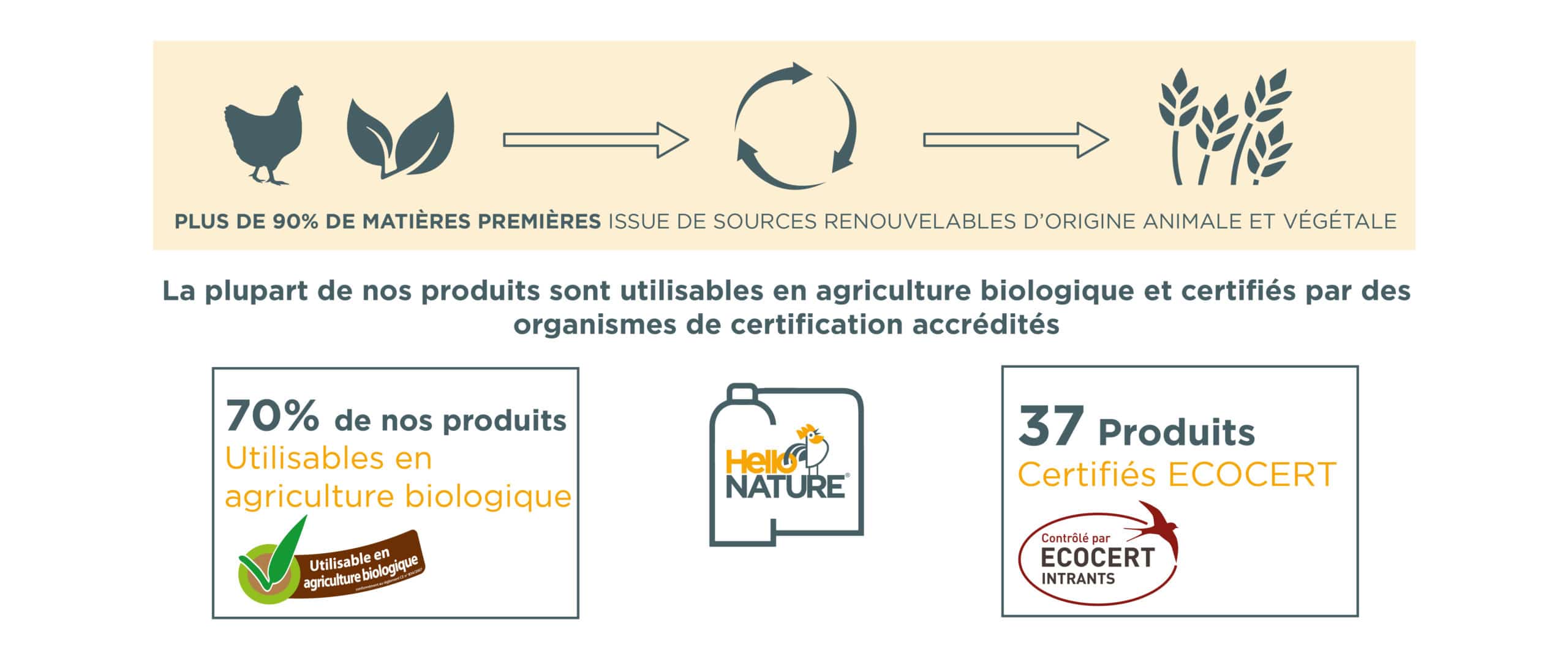 Agriculture biologique schéma